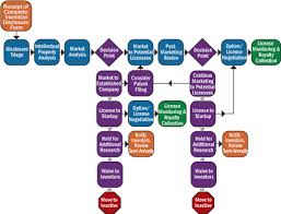 48 Exact Invention Process Flowchart