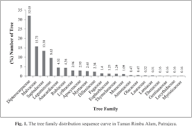 Taman rimba alam straddled on precincts 14 and 15 on the eastern section of putrajaya, the park is bordered by the diplomatic enclave and the taman rimba alam is conceptualised showcase of urban forestry combining a sustainable tropical forest ecosystem with a metropolitan recreational park. Pdf Tree Health Status Of Mixed Species In Urban Forest Of Taman Rimba Alam Putrajaya Malaysia Semantic Scholar