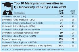 Universiti kebangsaan malaysia (ukm) 4. Universiti Malaysia Di Tempat Ke 19 Terbaik Asia Zayan