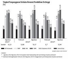 Pengangguran adalah jumlah tenaga kerja dalam 2. Bps Jumlah Pengangguran Melonjak Ekonomi Dan Bisnis Koran Tempo Co