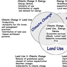 Pdf The Land Use Climate Change Energy Nexus