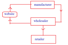 E Commerce In Hindi And Types Of E Commerce In Hindi