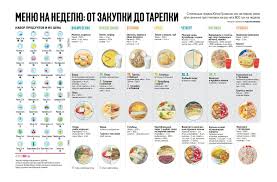 список продуктов на месяц для семьи из 2 человек Ekonomnoe Menyu Na Nedelyu Za 800 Griven Dlya Semi Iz Treh Chelovek Vesti V 2020 G Ezhenedelnoe Menyu Menyu Na Zavtrak Planirovanie Menyu