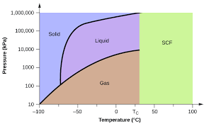 Carbon Dioxide Phase Diagram For The Label Get Rid Of