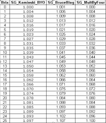 18 High Quality Brix To Gravity Chart