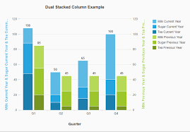 Dual Stacked Column Bar Chart Example Using Vizframe In Ui5