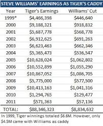 The majority of tiger's wealth comes from the prize. Tiger Woods Steve Williams Has Millions Of Reasons To Be Grateful