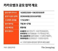 신주 발행으로 상장 후 주식은 총 4억7천510만237주가 된다.공모가 희망 범위는 3만3천원∼3만. ì¤'ë³µì²­ì•½ ê¸ˆì§€ì— ëˆˆì¹˜ìž'ì „ ì¹´ì¹´ì˜¤ë±…í¬ ì²«ë‚  ê²½ìŸë¥  37 8ëŒ€ 1 ì¤'ì•™ì¼ë³´