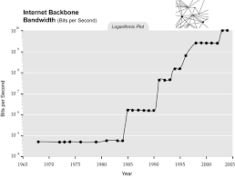 Singularity Is Near Sin Graph Internet Backbone Bandwidth