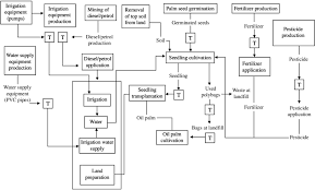 Flow Chart For Cultivation Of Oil Palm Seedlings Download