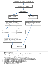 How can ascites be prevented? Palliative Long Term Abdominal Drains Versus Repeated Drainage In Individuals With Untreatable Ascites Due To Advanced Cirrhosis Study Protocol For A Feasibility Randomised Controlled Trial Trials Full Text