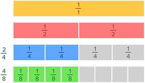 For example, recognize an incorrect result 2/5 + 1/2 = 3/7, by observing that 3/7 < 1/2. Equivalent Fractions Games For 3rd Grade Kids Online Splashlearn