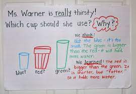 Preschool science activities are a big deal. Capacity Anchor Chart Great Ideas For Teaching Capacity Math Problem Solving Measurement Kindergarten Math Measurement