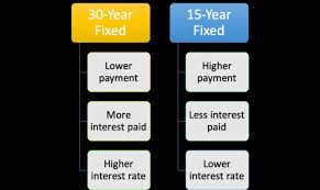 15 Year Fixed Vs 30 Year Fixed The Pros And Cons The