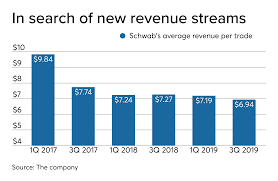 Td ameritrade hidden fees explained. Will Schwab Use Td Ameritrade Deposits To Fuel Banking Expansion American Banker