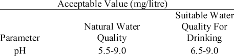 Primarily urban, it's still standard practice to. Drinking Water Quality Standards By Malaysia Government 4 Download Scientific Diagram