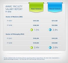 Faculty Salaries Increased 2 7 In 2018 Aamc