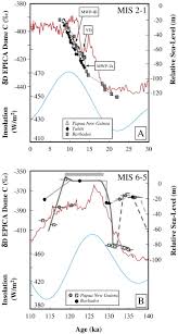 Ura′nium dat′ing, archaeology, geology a method of dating archaeological or geological specimens by determining the decay activity of the uranium in a given sample. Uranium Series Dating Of Fossil Coral Reefs Extending The Sea Level Record Beyond The Last Glacial Cycle Sciencedirect