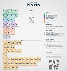 Periodic Table Of Pinyin Standard Mandarin Chinese Language Learning Learn Chinese Chinese Words