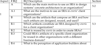 Before writing any case study research, it is fundamental to visualize and underlay a background to your work. 1 Research Questions Of The Case Study At The Second Action Research Download Scientific Diagram