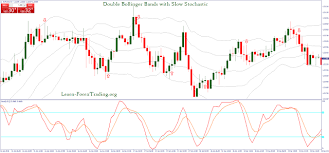 Double Bollinger Bands With Slow Stochastic Forex Learn Forex Trading Band