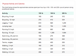 Physical Activity And Calories Chart Go Red For Women