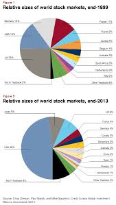 World Stock Market Cap Breakdown By Country 1900 Vs 2013