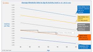 how aging reduces your calorie burn rate and how being