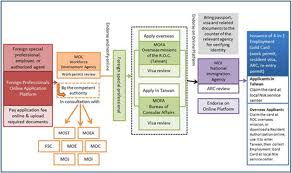 Youth employment start (y.e.s.) mobile application is developed by the labour department, to provide latest and free employment support information to young people aged between 15 and 29 who legally reside and work in hong kong. What Is The Taiwan Employment Gold Card