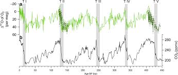Check spelling or type a new query. Exceptionally High Biosphere Productivity At The Beginning Of Marine Isotopic Stage 11 Nature Communications