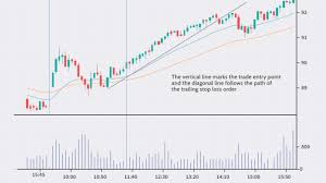 Charlie goes over how to use stop losses in your trades using both robinhood and thinkorswim's platform as examples. Trailing Stop Stop Loss Combo Leads To Winning Trades