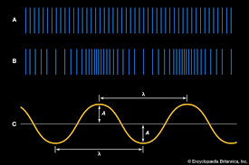 The air motion which accompanies the passage of the sound wave will be back and forth in the direction of the propagation of the sound, a characteristic of longitudinal waves. Sound Properties Types Facts Britannica