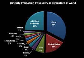 Wij zijn met een ruime, overzichtelijke winkel inclusief vegro zorgwinkel gevestigd in dokkum en de westereen! List Of Countries By Electricity Production Wikipedia