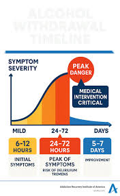Image result for Alcohol Withdrawal