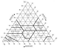 soil management