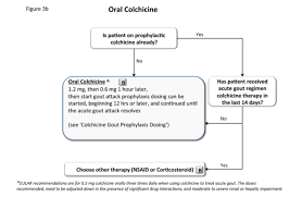 Other uses for colchicine include the prevention of pericarditis and familial. Gout Im Reference