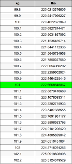 101 Kilograms To Pounds Converter 101 Kg To Lbs Converter Kilograms and pounds (kg and lb). 101 kg to lbs converter