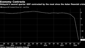 The malaysian economy recovered from the 1997 asian financial crisis sooner than neighbouring countries, and the malaysian new economic policy was created in 1971 with the aim of bringing malays a 30% share of the economy of malaysia and eradicating poverty amongst malays, primarily. Malaysia S Economy Shrinks By Most Since 1998 Asian Crisis Business And Economy Al Jazeera