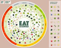 this interactive calendar shows you when various fruits and