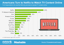 Chart Americans Turn To Netflix To Watch Tv Content Online