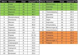 Турниры »»» серия а серия б суперкубок кубок. Rejting Effektivnosti Komand Serii A Football Ua