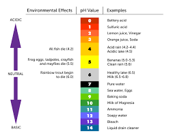 powerschool learning 8th grade science ph scale