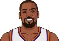 Kevin Durrant Stats First 6 Games Of This Season