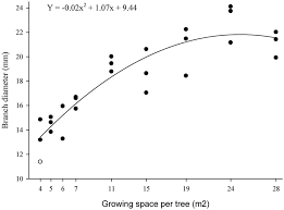 A redwood is a very rare lumber tree that requires level 90 woodcutting to cut, granting 380 woodcutting experience for each set of redwood logs received. Effect Of Planted Growing Space On Giant Sequoia Branch Diameter Growth Download Scientific Diagram