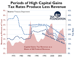 Chart Periods Of High Capital Gains Tax Rates Produce Less