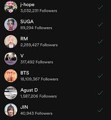 Discover & share this spotify gif with everyone you know. á´®á´±vuttyer On Twitter Bts Twt Spotify Followers All Accounts Verified 1 Bts Https T Co Pkfogy1ipt 2 Jhope Https T Co Nwvebz2eke 3 Rm Https T Co Kwfmsr1gbh 4 Agustd Https T Co Pm3hxpndzm 5 V Https T Co Zxlmol4qpw 6 Suga