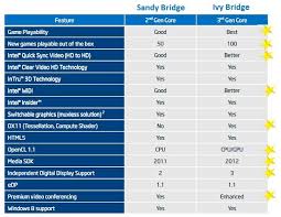 Whats The Difference Between Sandy Bridge And Ivy Bridge