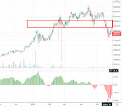 The move in the bitcoin price is mainly driven by the tesla news.elon musk has decided that his company needs to invest in bitcoin rather than having. Pz7m L E1bwytm