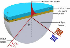 When the transversal magnetic (tm) incident fading wave phase velocity matches with the phase velocity of sps, the surface plasmon resonance (spr) phenomenon occurs. A Surface Plasmon Platform For Angle Resolved Chiral Sensing