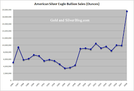 Long Term Trend In Investment Demand For Silver Ishares